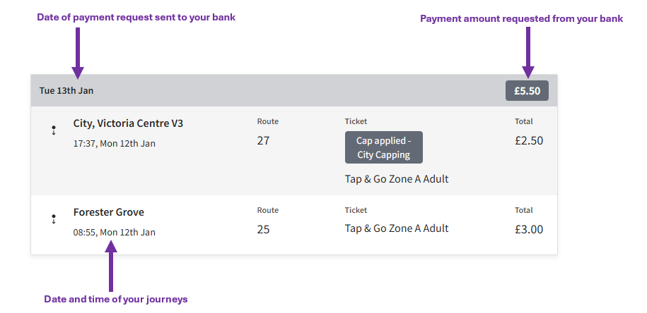 Chart showing contactless information